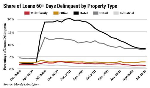 graph of delinquent loans