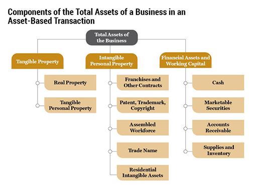 components of total assets graph