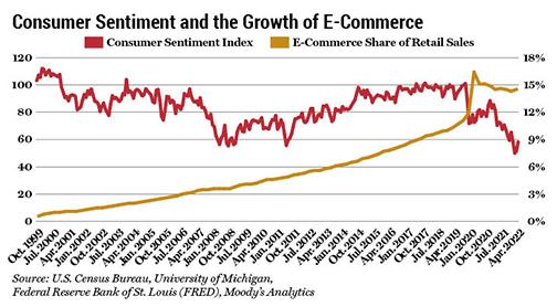 consumer sentiment graph