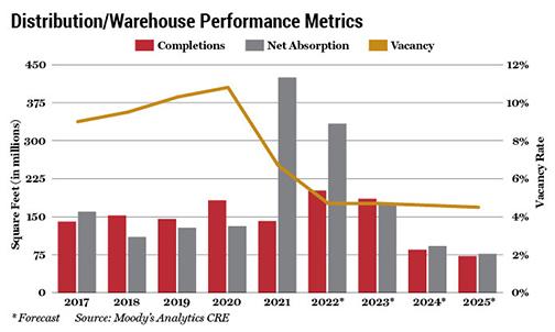 Distribution-Warehouse Performance Metrics