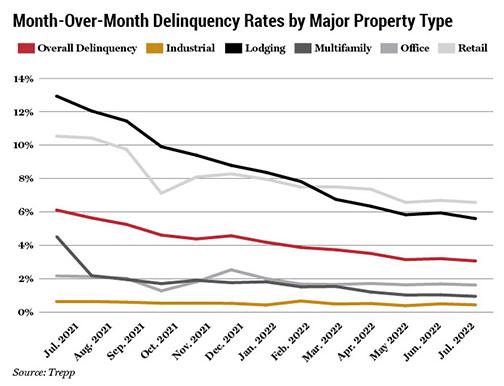 graph show delinquency by month