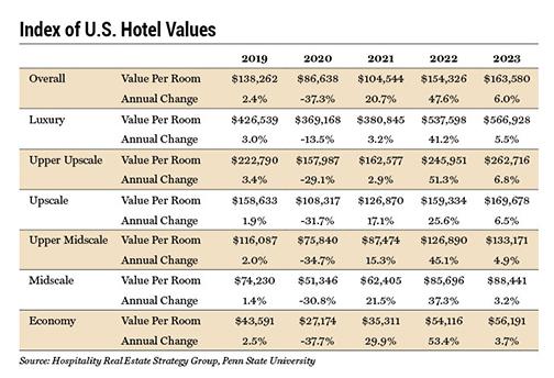 Hotel value graph