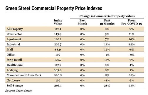 green street commercial price indexes