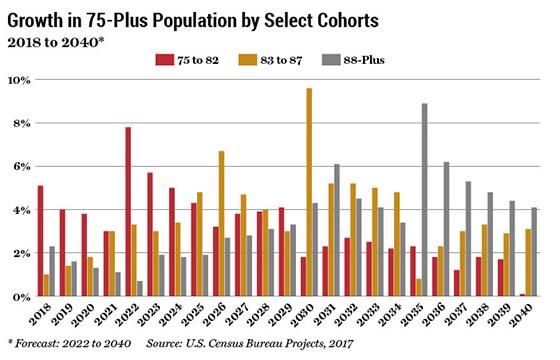 graph of 75 and older population