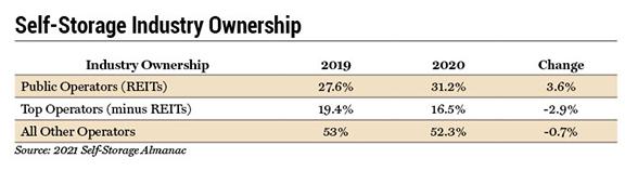 graph of self storage ownership