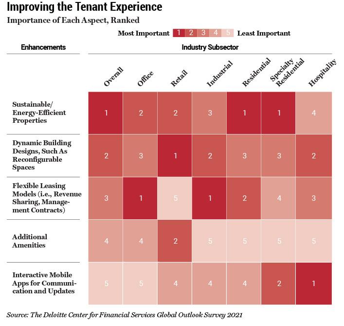 Improving Tenant Experience